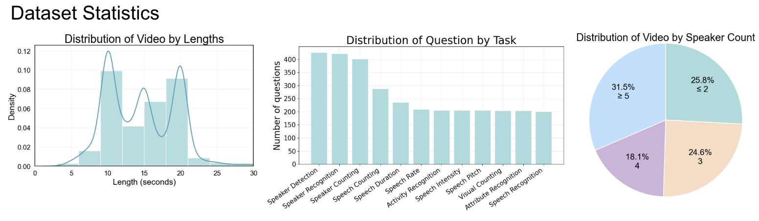 AV-SpeakerBench dataset statistics