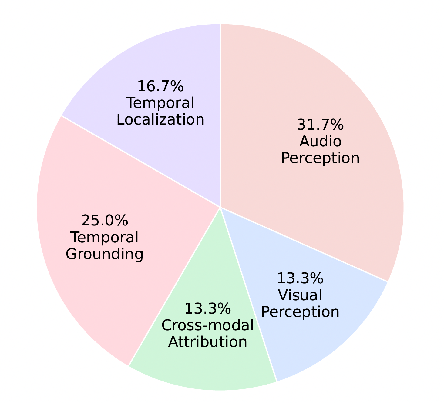 Error type distribution across benchmark categories